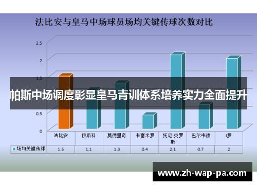 帕斯中场调度彰显皇马青训体系培养实力全面提升